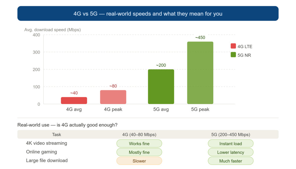 Alt: 4G vs 5G real-world speed comparison chart showing average and peak download speeds in Mbps with use case table for streaming, gaming, and file downloads