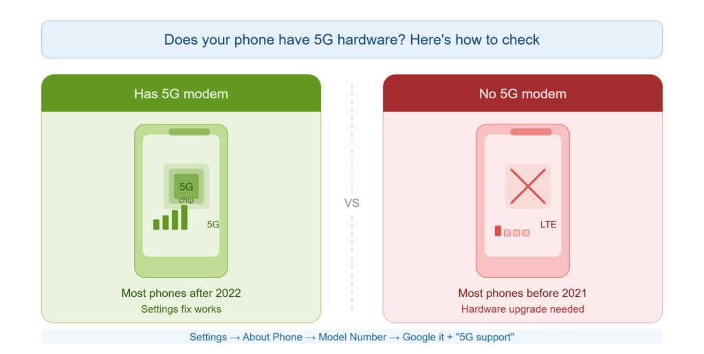 Alt: Does your Android phone have 5G hardware? Side-by-side comparison showing phones with 5G modem chip versus phones without 5G support, with steps to check your model number