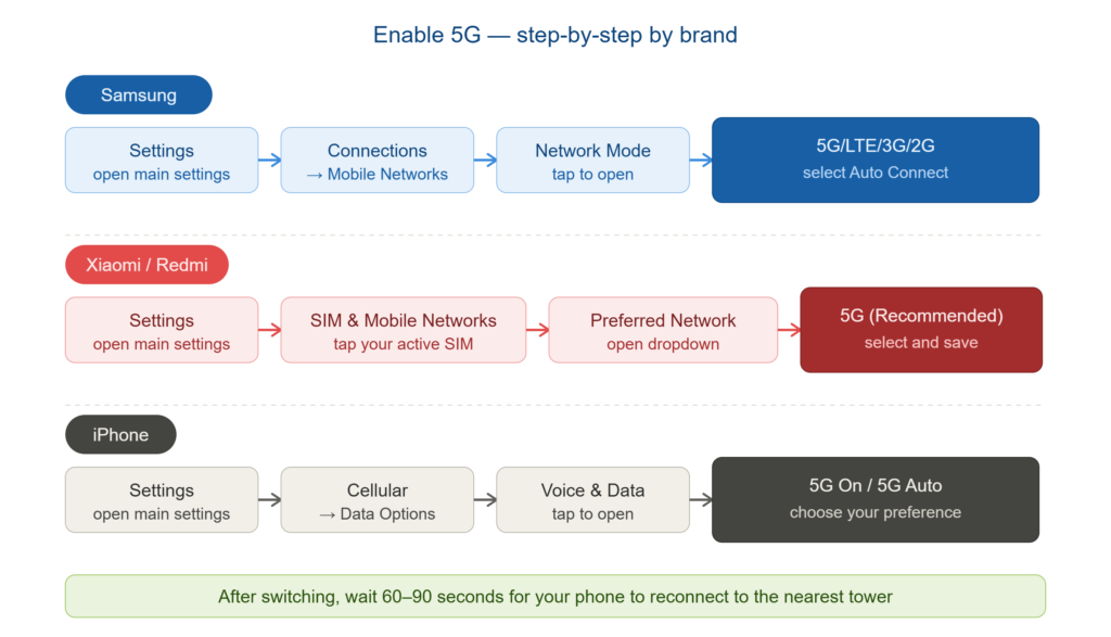 Alt: How to enable 5G on Samsung, Xiaomi Redmi, and iPhone in 2026 — step-by-step settings navigation path for each brand showing exactly which menus to tap