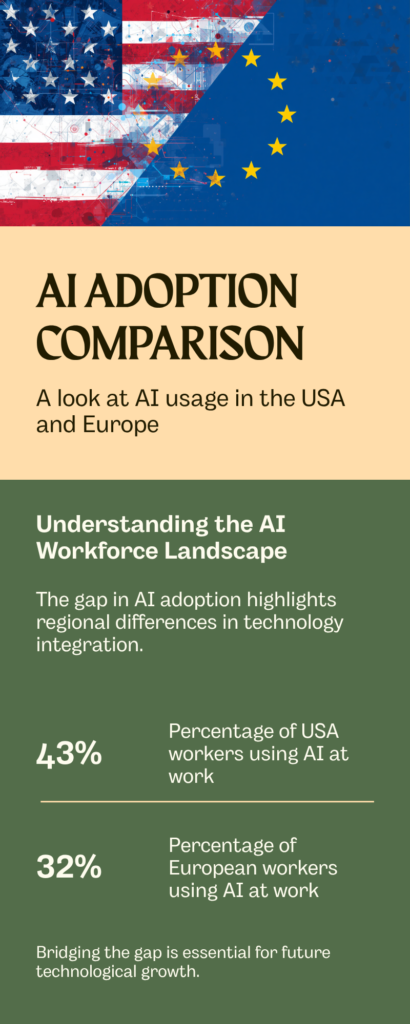 AI adoption rate comparison USA 43% vs Europe 32% in 2026
