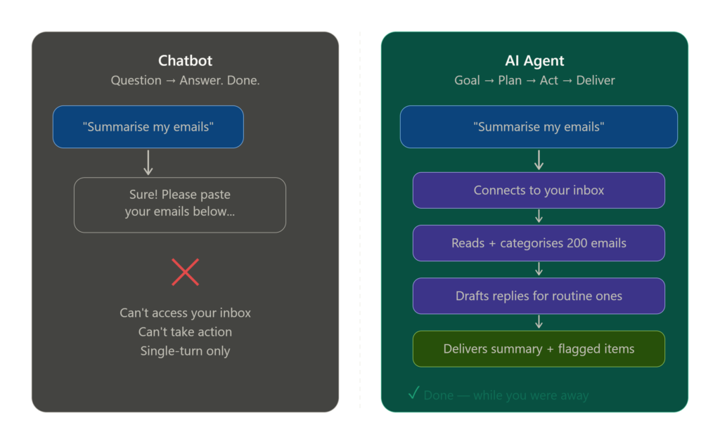 AI agents automating business workflow in 2026