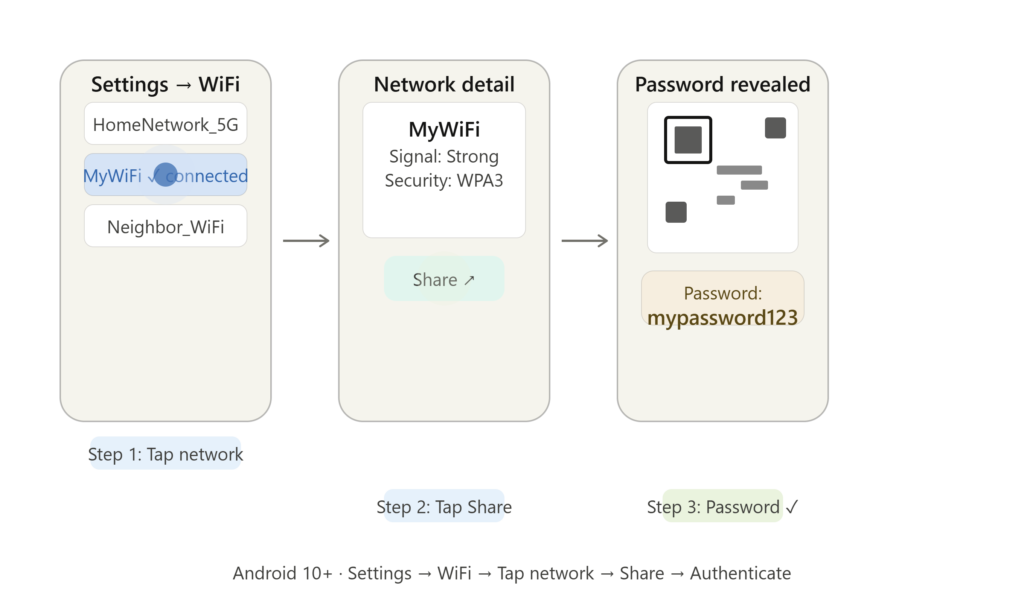 Alt: How to see saved WiFi password on Android - 3 step process showing Settings, Share button, and QR code with password revealed