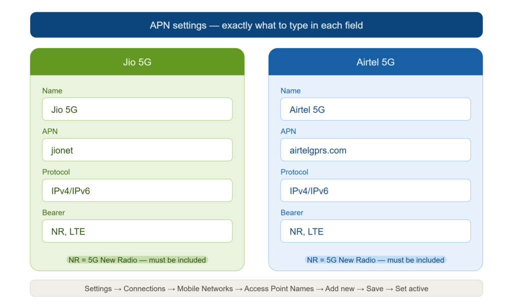 Alt: Jio 5G and Airtel 5G APN settings guide showing exact values to enter for Name, APN address, Protocol, and Bearer fields to activate 5G on Android in 2026