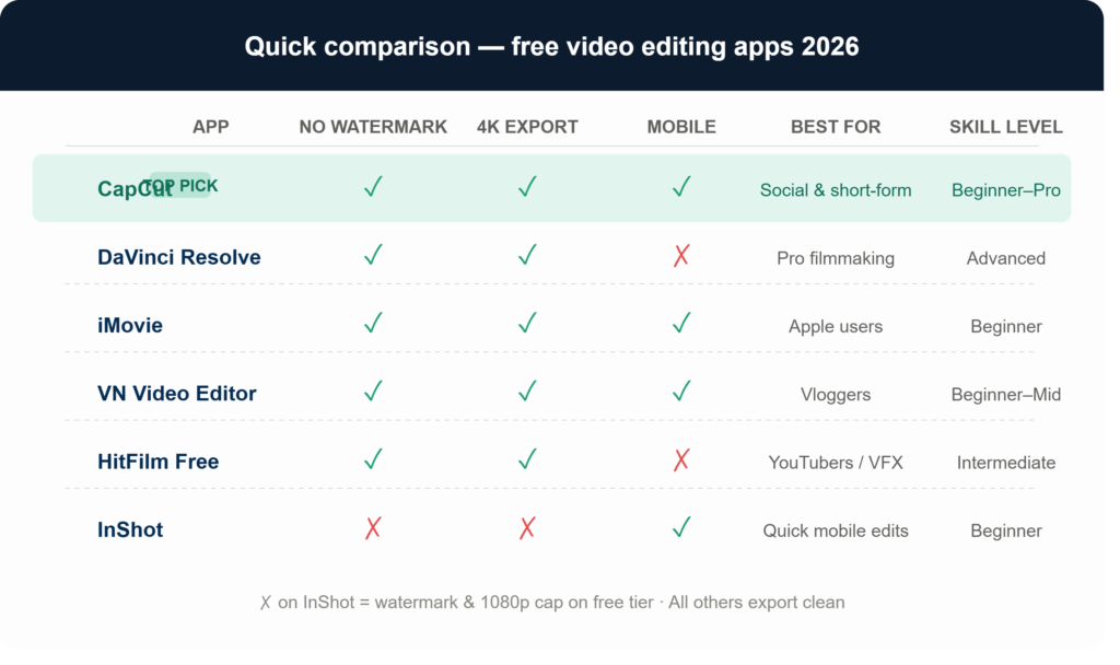 best free video editing apps comparison chart 2026 watermark export mobile