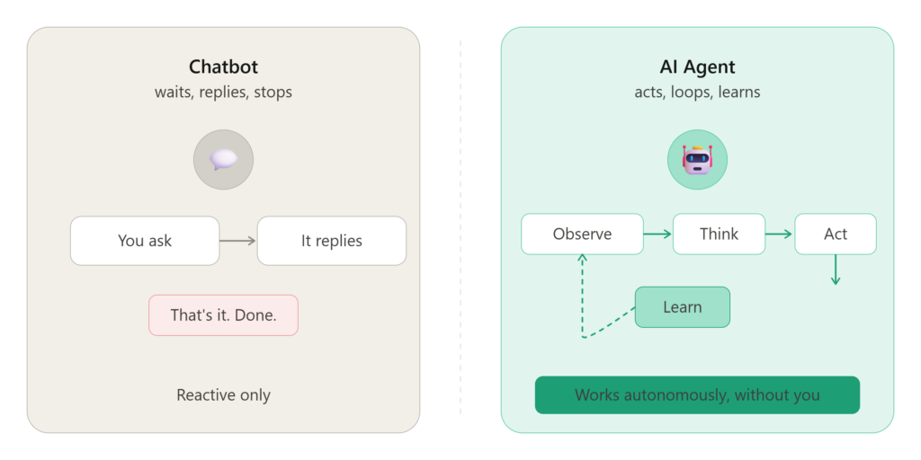 how to build AI agents in 2026 - difference between chatbot and AI agent showing observe think act learn loop