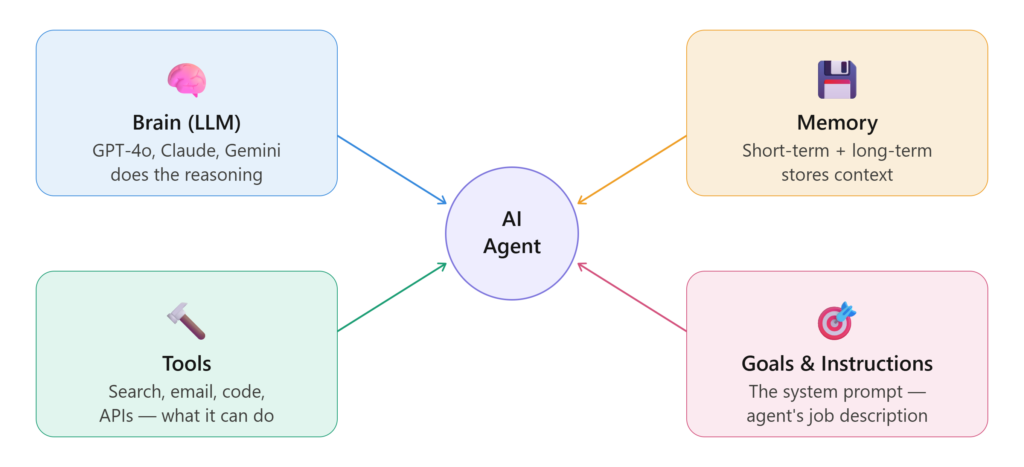 how to build AI agents - 4 core components brain LLM memory tools and goals explained for beginners 2026