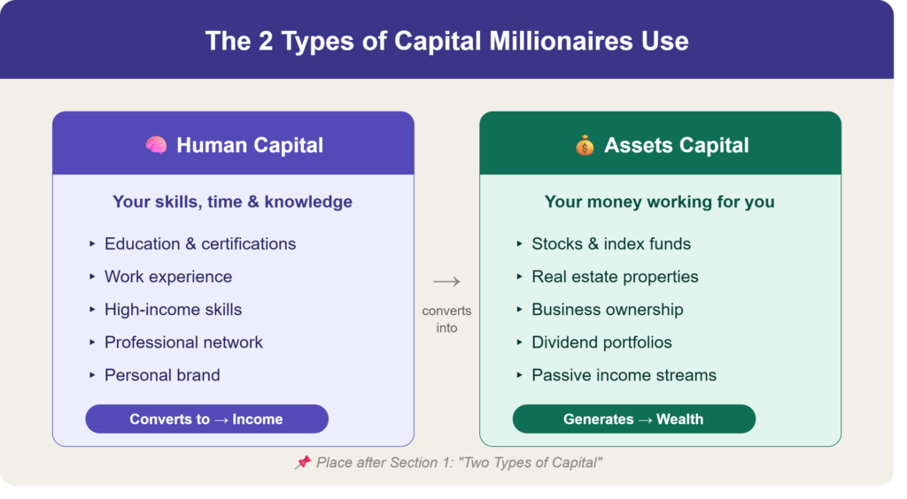 human capital vs assets capital diagram showing how millionaires make money through skills and investments