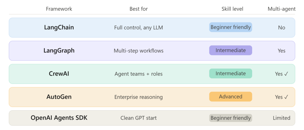best AI agent frameworks 2026 - LangChain LangGraph CrewAI AutoGen and OpenAI Agents SDK comparison chart