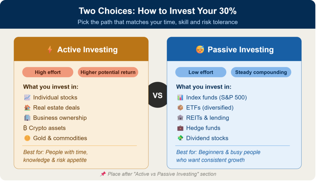 active investing vs passive investing comparison chart showing how millionaires make money through stocks real estate index funds and ETFs