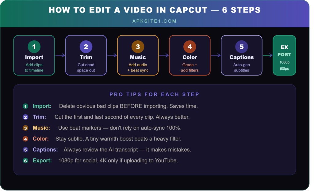 Step-by-step guide on how to edit a video in CapCut — 6 steps from importing clips to exporting at 1080p with pro tips for each stage