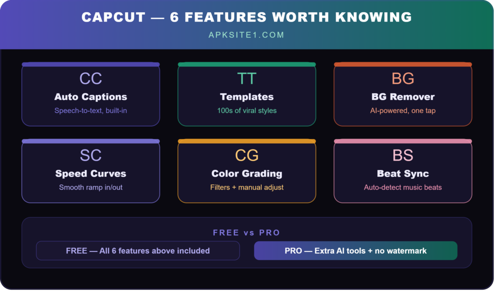 CapCut video editor key features overview including auto captions, templates, background remover, speed curves, color grading, and beat sync — free app for iOS and Android