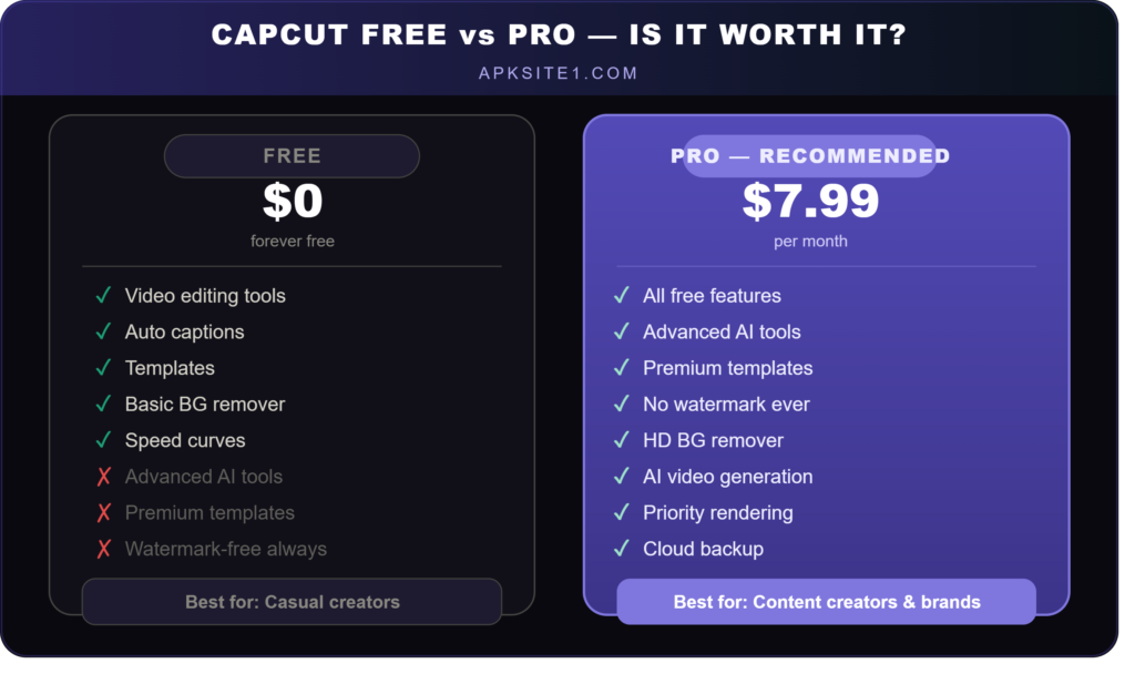 CapCut Free vs Pro plan comparison showing features, pricing, and which plan is best for casual creators vs content creators and brands