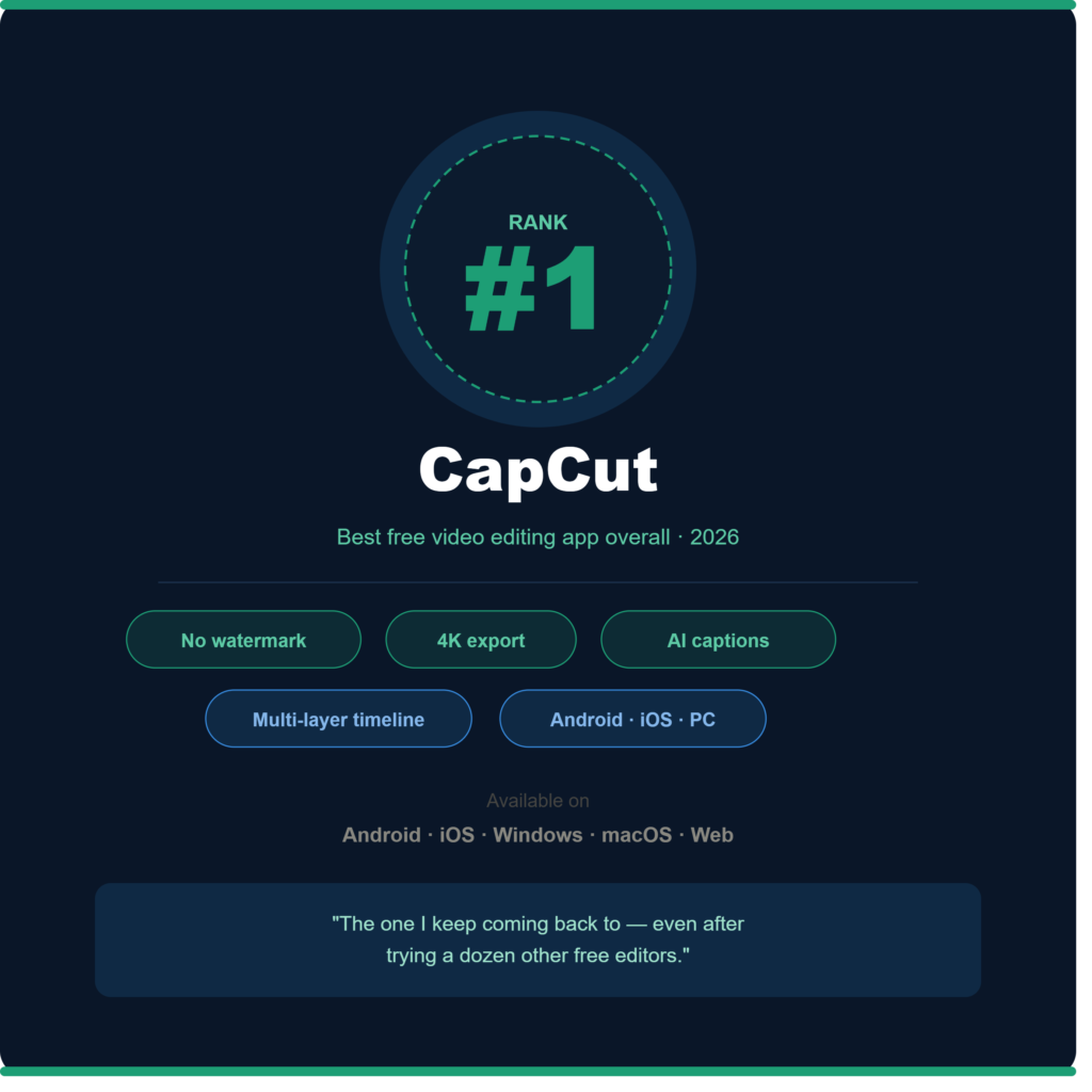CapCut ranked number 1 best free video editing app 2026 no watermark 4K