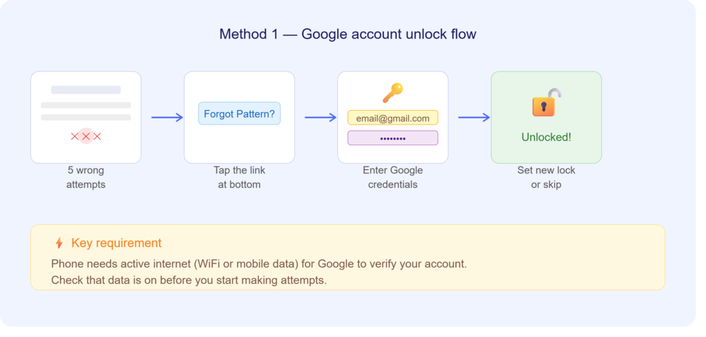 Step-by-step diagram showing how to break pattern lock on Android using Google account forgot pattern option
