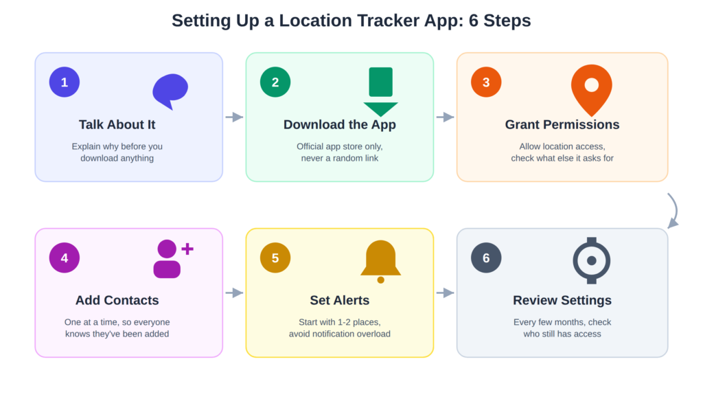 Six steps for setting up a location tracker app safely
