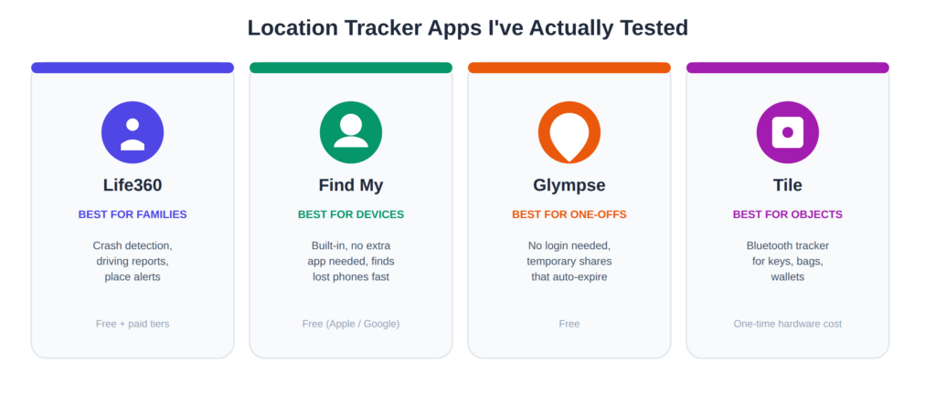 Comparison of the best location tracker apps: Life360, Find My, Glympse, and Tile