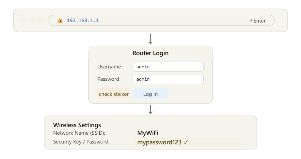 Alt: How to find WiFi password from router admin panel - browser showing 192.168.1.1 login page and wireless settings with password visible