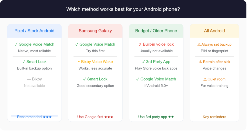 voice screen lock on Android comparison guide for Pixel Samsung and budget phones