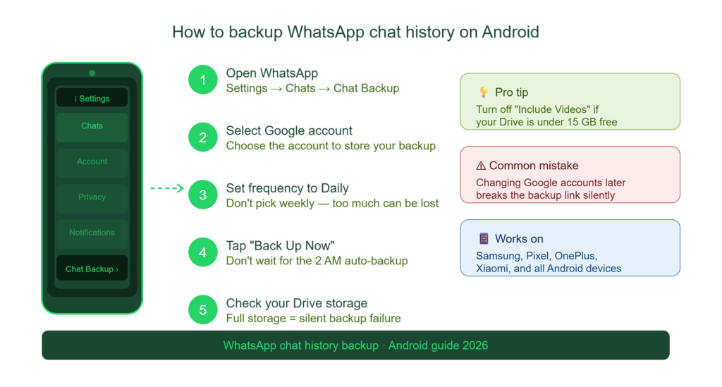 WhatsApp chat history backup steps on Android phone