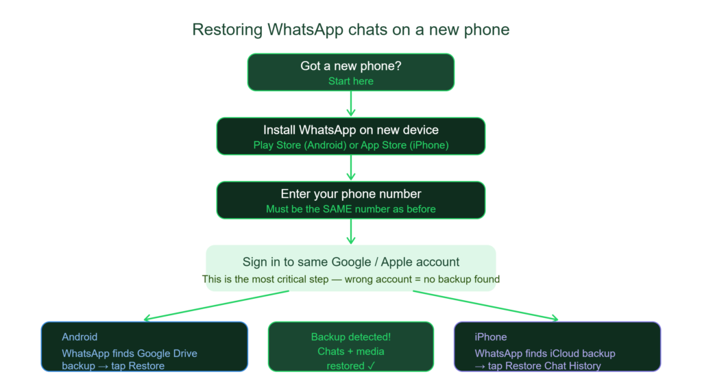 How to restore WhatsApp chat history on new phone