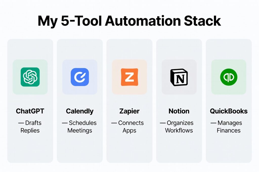 Automate Business Tasks with AI: 7 Simple Steps That Saved My Sanity