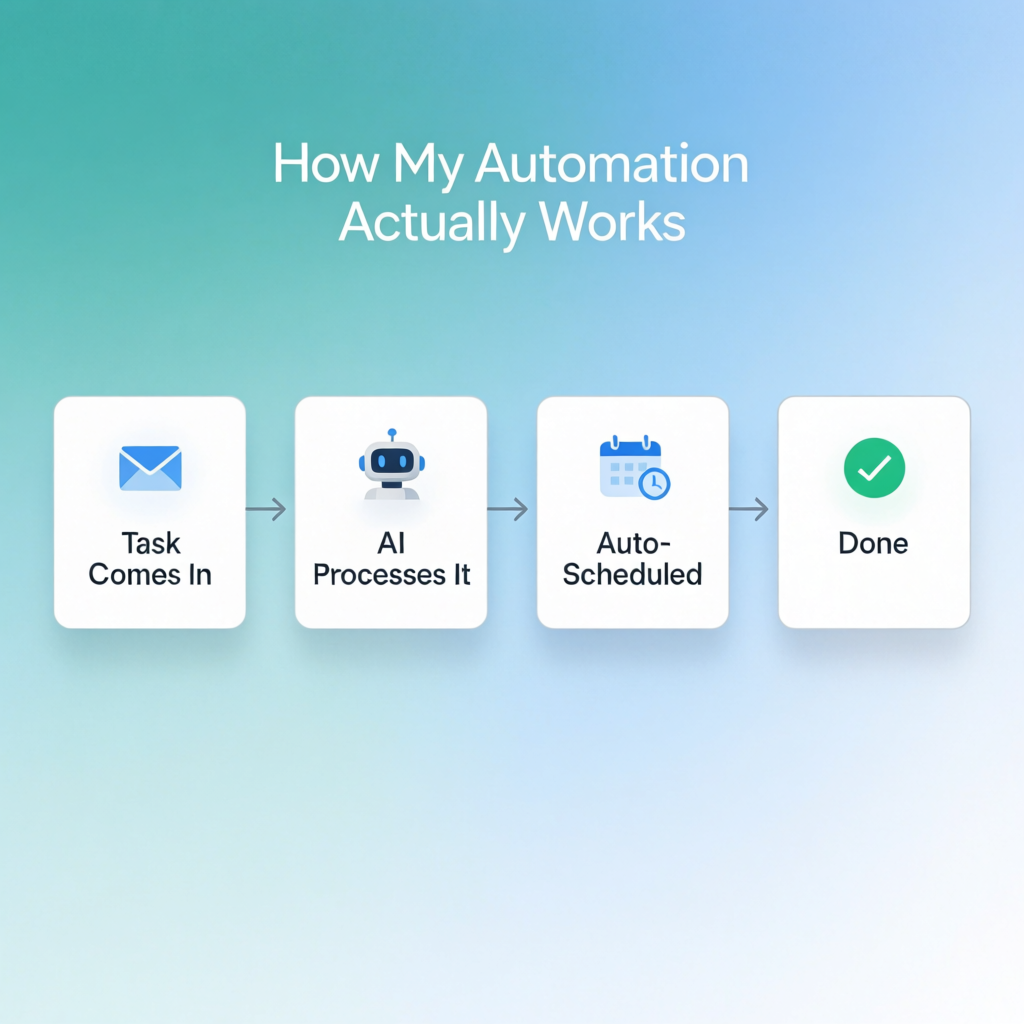 Automate Business Tasks with AI: 7 Simple Steps That Saved My Sanity